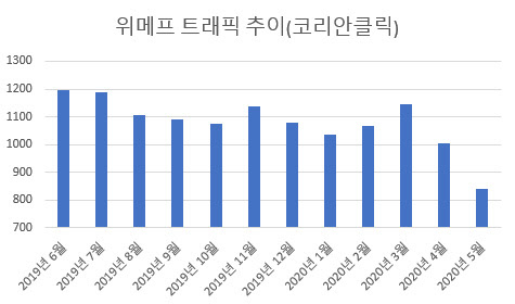 위메프의 방문자가 감소 추이를 보이고 있다.   <코리안클릭 자료>
